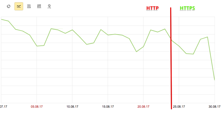 HTTPS. Результаты перехода.