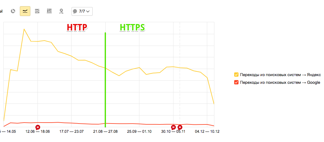 пример посещаемости сайта после переезда на HTTPS