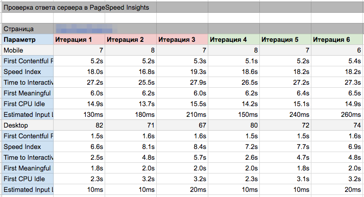 сравнение page speed для php 5.4 и php 7.2